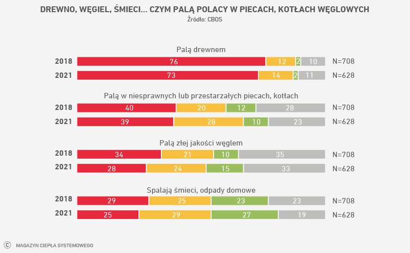 Coraz Mniej Kotłów Na Węgiel Najnowsze Badanie Cbos Polacy Znają Przyczyny Zanieczyszczeń 2172